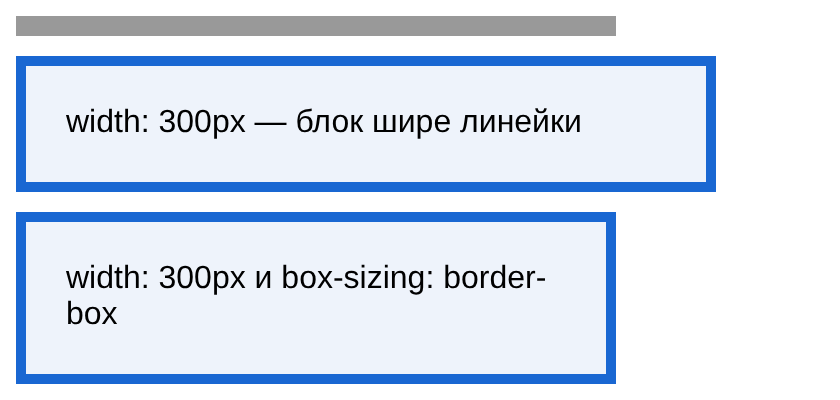 Серая полоса-линейка; под ней голубой блок с синей рамкой, заметно шире линейки; ниже такой же блок шириной ровно с линейку